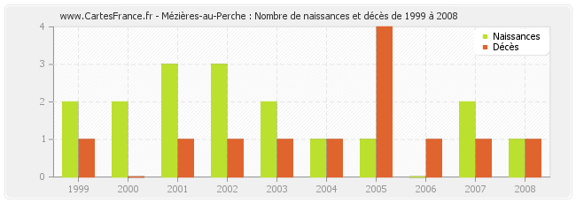 Mézières-au-Perche : Nombre de naissances et décès de 1999 à 2008
