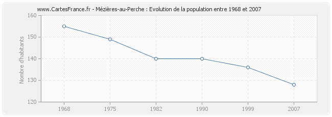 Population Mézières-au-Perche