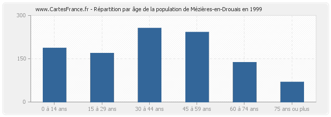 Répartition par âge de la population de Mézières-en-Drouais en 1999
