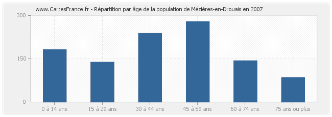 Répartition par âge de la population de Mézières-en-Drouais en 2007