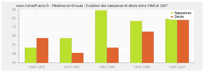 Mézières-en-Drouais : Evolution des naissances et décès entre 1968 et 2007