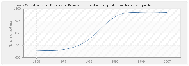 Mézières-en-Drouais : Interpolation cubique de l'évolution de la population