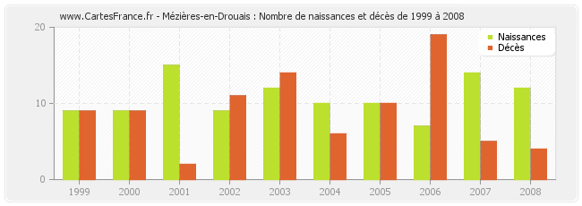 Mézières-en-Drouais : Nombre de naissances et décès de 1999 à 2008