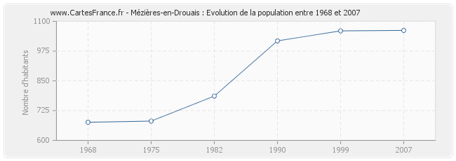 Population Mézières-en-Drouais
