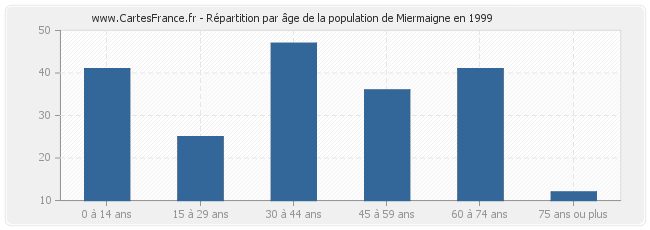Répartition par âge de la population de Miermaigne en 1999
