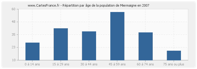 Répartition par âge de la population de Miermaigne en 2007