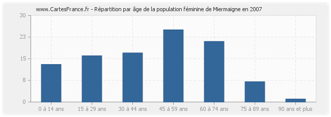 Répartition par âge de la population féminine de Miermaigne en 2007