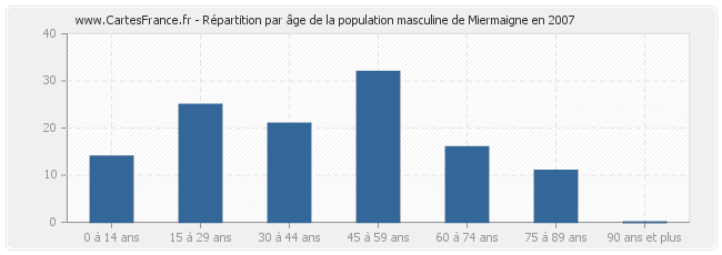 Répartition par âge de la population masculine de Miermaigne en 2007