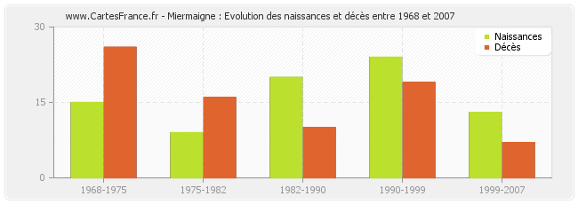 Miermaigne : Evolution des naissances et décès entre 1968 et 2007