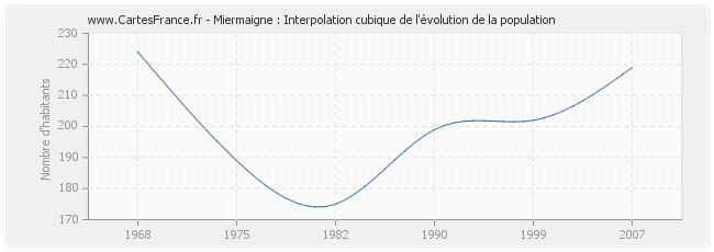 Miermaigne : Interpolation cubique de l'évolution de la population