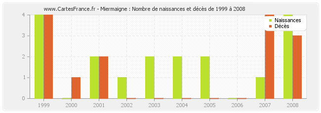 Miermaigne : Nombre de naissances et décès de 1999 à 2008