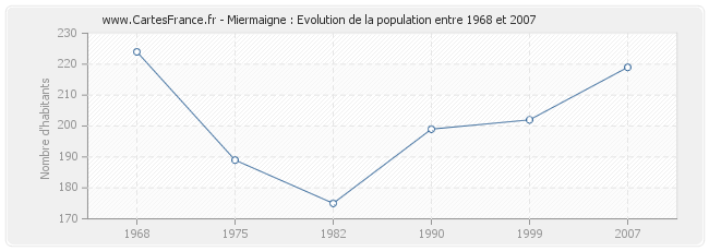 Population Miermaigne
