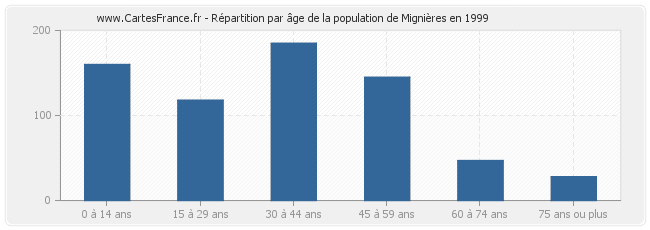 Répartition par âge de la population de Mignières en 1999
