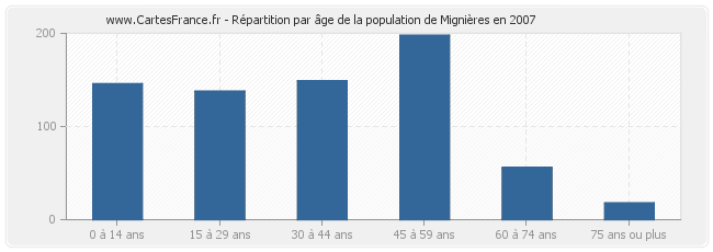 Répartition par âge de la population de Mignières en 2007