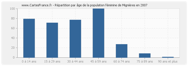 Répartition par âge de la population féminine de Mignières en 2007