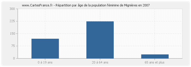 Répartition par âge de la population féminine de Mignières en 2007