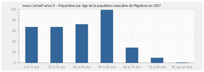 Répartition par âge de la population masculine de Mignières en 2007