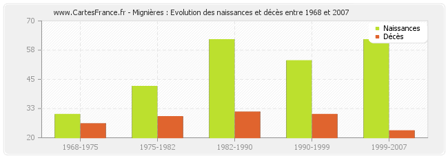 Mignières : Evolution des naissances et décès entre 1968 et 2007