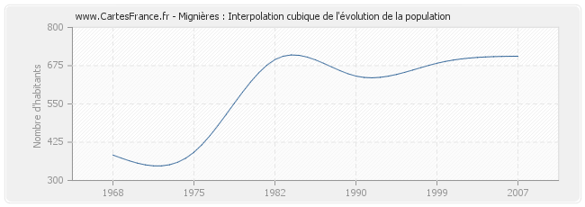 Mignières : Interpolation cubique de l'évolution de la population