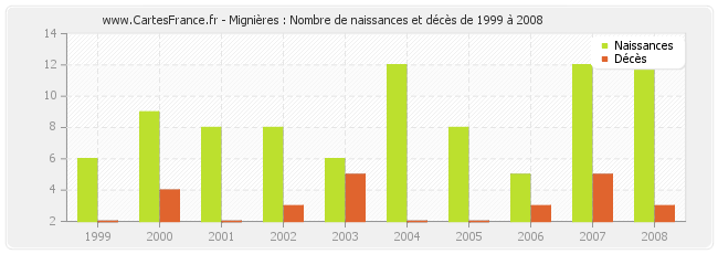 Mignières : Nombre de naissances et décès de 1999 à 2008