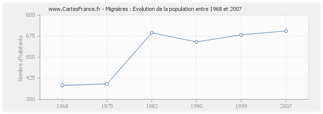 Population Mignières