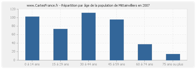 Répartition par âge de la population de Mittainvilliers en 2007