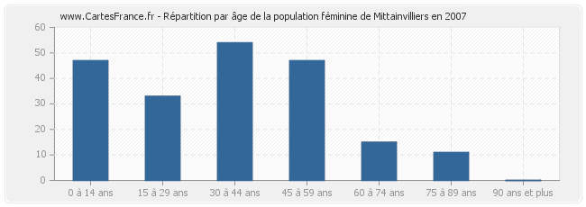Répartition par âge de la population féminine de Mittainvilliers en 2007