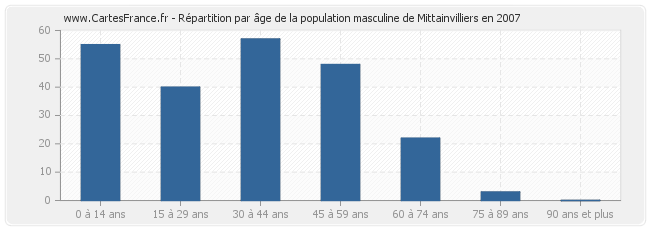 Répartition par âge de la population masculine de Mittainvilliers en 2007