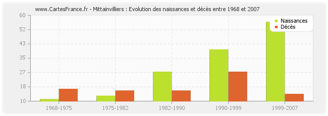 Mittainvilliers : Evolution des naissances et décès entre 1968 et 2007