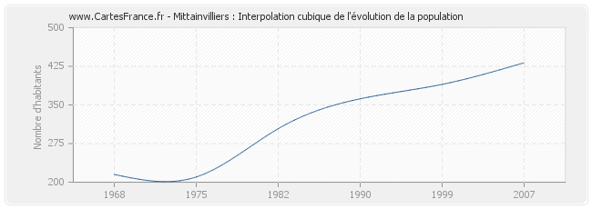 Mittainvilliers : Interpolation cubique de l'évolution de la population