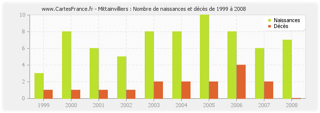 Mittainvilliers : Nombre de naissances et décès de 1999 à 2008