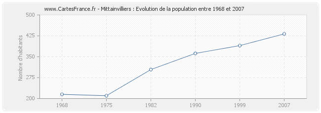 Population Mittainvilliers