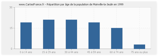 Répartition par âge de la population de Moinville-la-Jeulin en 1999