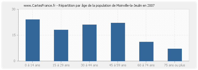 Répartition par âge de la population de Moinville-la-Jeulin en 2007