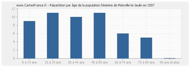 Répartition par âge de la population féminine de Moinville-la-Jeulin en 2007