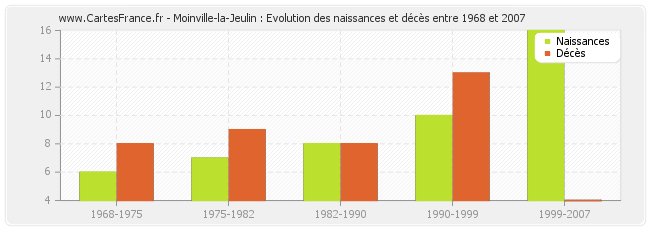 Moinville-la-Jeulin : Evolution des naissances et décès entre 1968 et 2007
