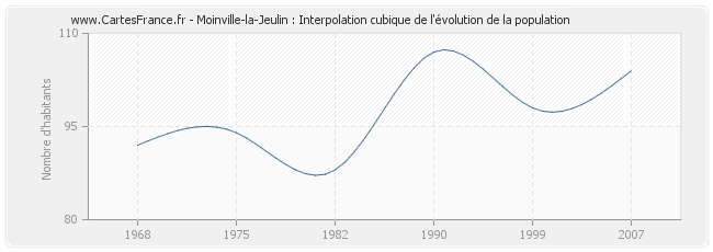 Moinville-la-Jeulin : Interpolation cubique de l'évolution de la population