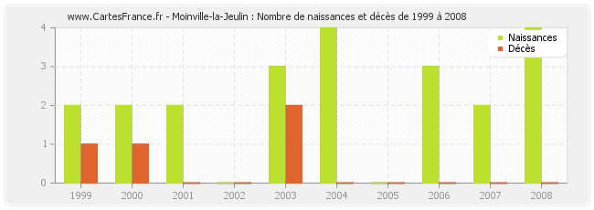 Moinville-la-Jeulin : Nombre de naissances et décès de 1999 à 2008