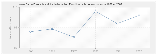 Population Moinville-la-Jeulin
