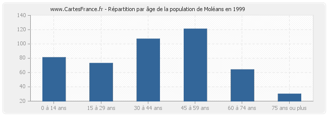 Répartition par âge de la population de Moléans en 1999