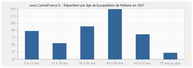 Répartition par âge de la population de Moléans en 2007