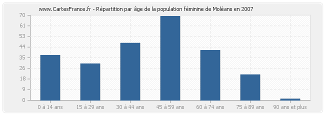 Répartition par âge de la population féminine de Moléans en 2007