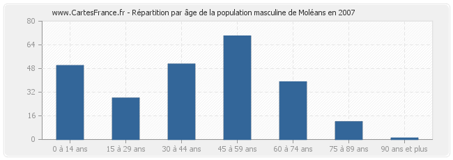 Répartition par âge de la population masculine de Moléans en 2007