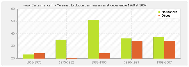 Moléans : Evolution des naissances et décès entre 1968 et 2007