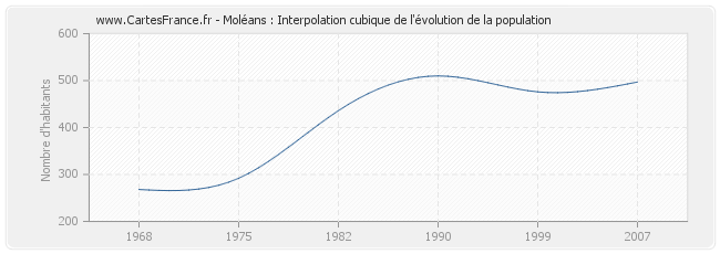 Moléans : Interpolation cubique de l'évolution de la population