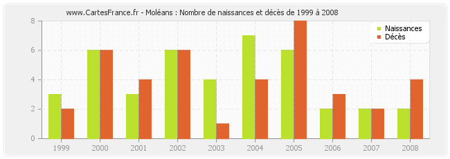 Moléans : Nombre de naissances et décès de 1999 à 2008