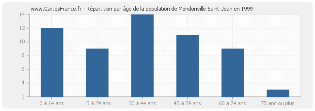 Répartition par âge de la population de Mondonville-Saint-Jean en 1999