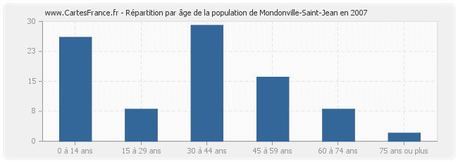 Répartition par âge de la population de Mondonville-Saint-Jean en 2007