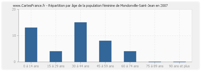 Répartition par âge de la population féminine de Mondonville-Saint-Jean en 2007