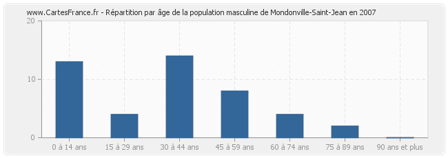 Répartition par âge de la population masculine de Mondonville-Saint-Jean en 2007